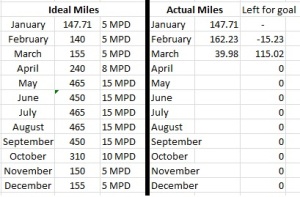 Ideal Mileage to Hit Goal of 3000 Miles in 2015